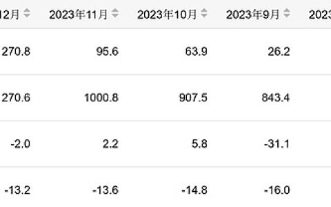 1-2月份我国成品糖产量为539.9万吨 同比增长2.9%