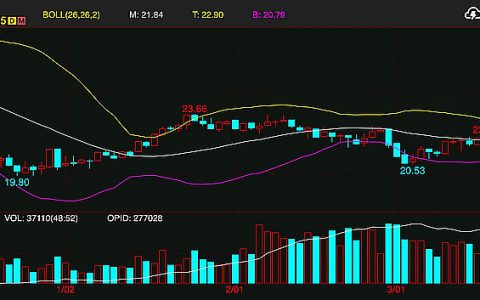 本周外盘原糖期货周线下跌1.2% 全球食糖过剩预估上调