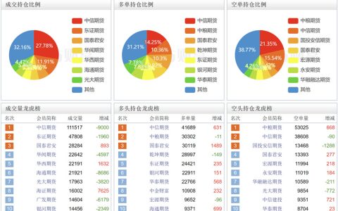 本周郑商所白糖期货主力合约持仓前10名以及其他合约持仓情况
