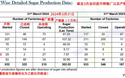 印度截至3月底产量高于上年 ISMA已申请增加100万吨食糖出口