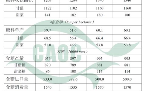 2024年4月中国农产品供需形势分析（食糖）