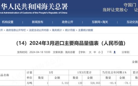 3月份我国进口糖1万吨 一季度进口120万吨 同比增27.1%