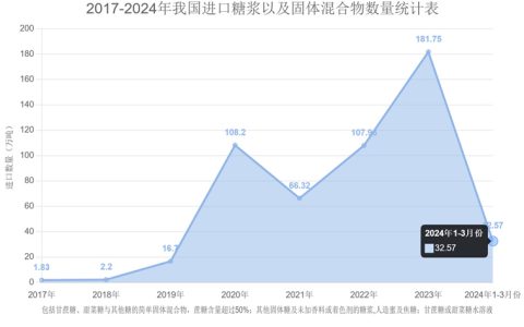 2024年一季度我国进口糖浆以及固体混合物简述 数量 价格