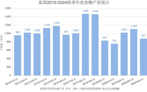 2023/24年度泰国食糖产量下降20% 新榨季有望重回千万吨 附历年统计