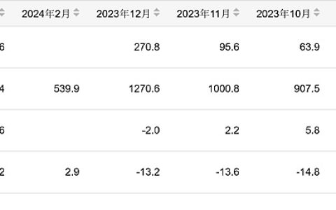 一季度我国成品糖产量为774.4万吨 同比增长14.2%