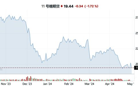 ICE原糖期货5月合约到期交割167万吨 创历史第四高纪录