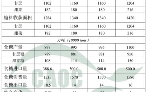 2024年5月中国食糖供需形势分析--新榨季产量有望增至1100万吨
