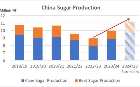 丰益国际：新榨季中国食糖产量强劲增长 至少1100万吨