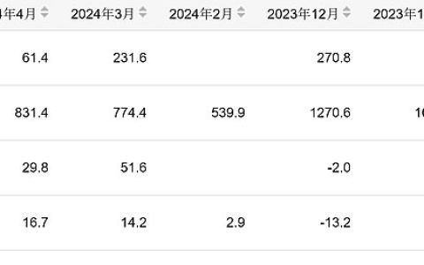 1-4月份我国成品糖产量为831万吨 同比增长16.7%