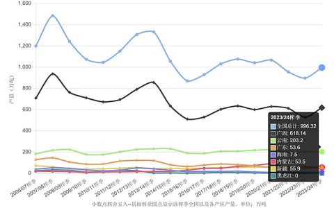 2023/24榨季全国产糖996.32万吨 同比增长11%