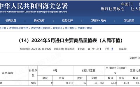 我国5月份进口糖数量锐减52% 1-5月累计进口量增21%