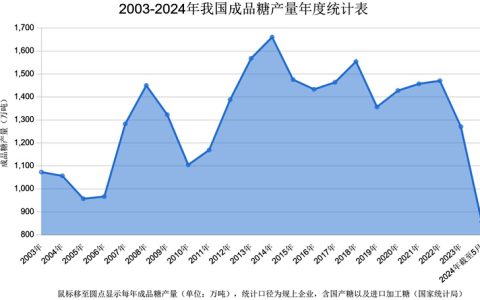 1-5月份我国成品糖产量为856万吨 同比增长15.1%