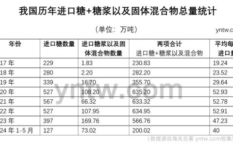 1-5月我国进口糖浆及固体混合物73万吨 同比增14.99% 价格及趋势分析