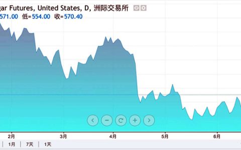 伦敦白糖期货反弹上涨至6周新高 印度维持食糖出口限制