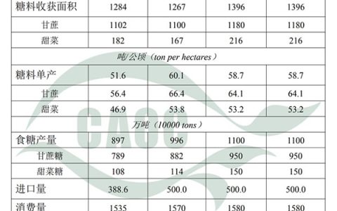 2024年7月中国农产品供需形势分析（食糖）