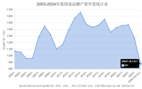 2024年上半年我国成品糖产量883万吨 同比增长13.9%