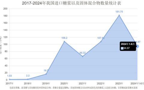 2024年上半年我国进口糖浆及其固体混合物的数量、价格情况