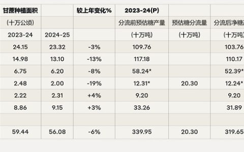 ISMA：印度新榨季产糖预估达3331万吨 同比略减