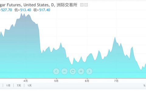 本周：原糖期货重回下行趋势 短期内市场情绪悲观