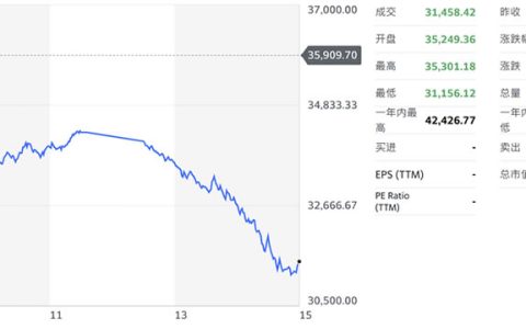 全球股市急跌震荡 原糖承压创两年新低 投资者该如何应对？