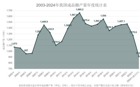 1-7月份我国成品糖产量为910万吨 同比增长13.9%