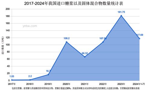 1-7月份我国进口糖浆数量已超百万吨级别 已超2022年全年数量