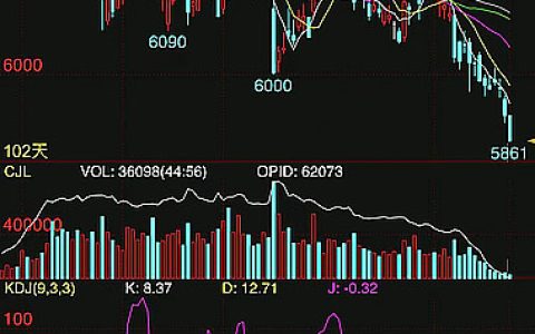 4月以来跌幅10.9%  空头主导郑商所白糖期货 后市行情分析