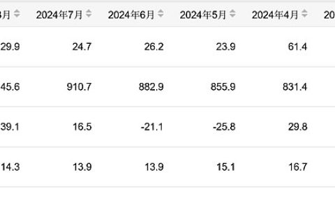 8月份国内生产成品糖29.9万吨 均为进口加工糖 同比增长39.1%