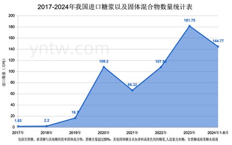 1-8月份我国进口糖浆已达144万吨 预计2024年将再创历史新高！
