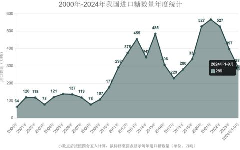 1-9月份我国累计进口糖289万吨 同比增长36.5%