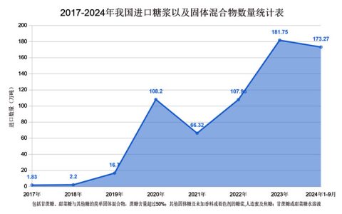 1-9月份我国进口糖浆达173万吨 预计全年将创历史新高！