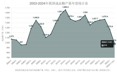 2024年1-9月份我国成品糖产量达979万吨 同比增长15.6%
