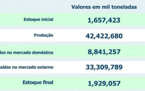 丰益国际揭示 巴西糖库存下修240万吨  ICE原糖期货重回22美分之上