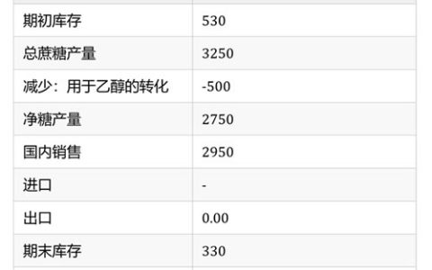 丰益国际发布印度2024/25榨季糖和乙醇的首次评估与预测--已无出口空间