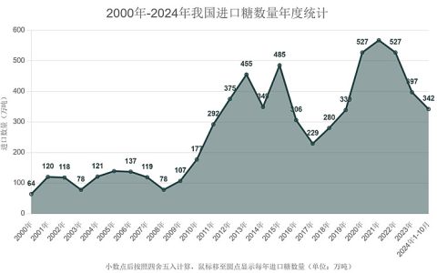 1-10月份我国进口糖342万吨 同比上年增长12.6%