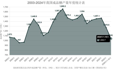 开榨迟缓 10月份我国成品糖产量同比略减  1-10月已产1042万吨
