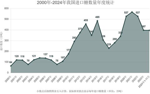 11月份我国进口糖53万吨 1-11月累计进口396万吨 同比增长13.8%