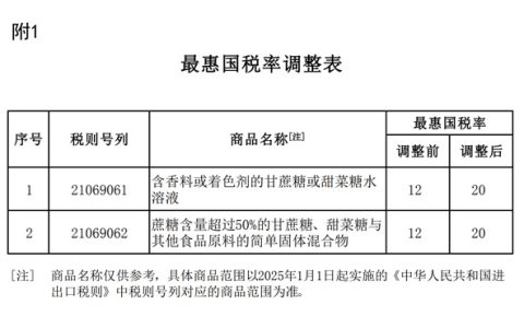 我国调整2025年部分商品进口关税 糖浆税率调整位列第一条