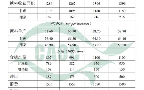 2025年1月中国农产品供需形势分析：食糖供需形势预测与上月保持一致