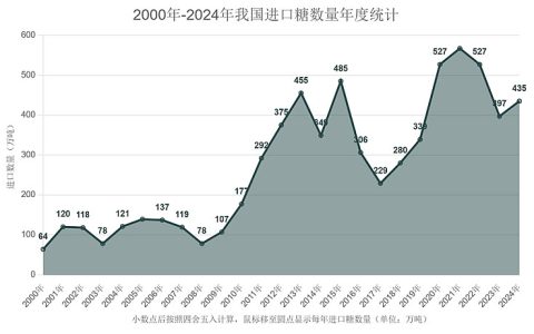 定格！2024年我国进口糖435万吨！过去20年进口糖的演变与趋势分析  几点建议！