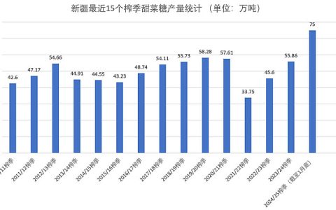 新疆甜菜糖产业实现历史性突破！解读产业发展背后的驱动力因素