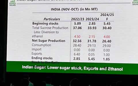 迪拜糖会--印度糖业新动向：减产至2640万吨、库存骤降与乙醇转产激增