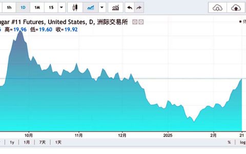 本周ICE原糖期货创两个月以来新高 市场预期上涨 盘面分析