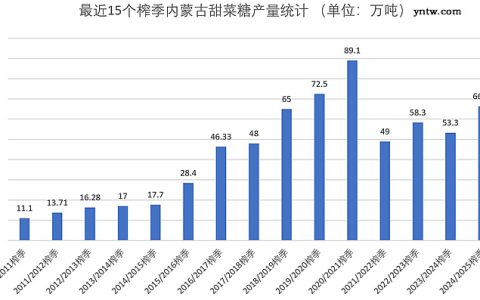 产糖量再创佳绩 出糖率下降原因--本榨季内蒙古甜菜糖产业发展分析