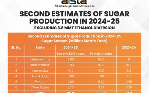 AISTA：本榨季印度产糖量低于2600万吨 8年来首次低于消费量