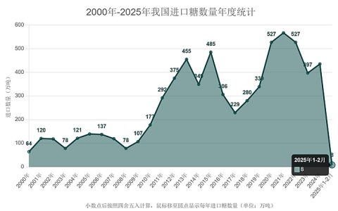 1-2月我国进口糖"断崖式"下降！原因分析！ 2025年将不降反升……