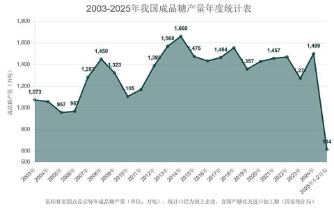 1-2月份我国成品糖产量达613.6万吨 同比上年增长13.1%