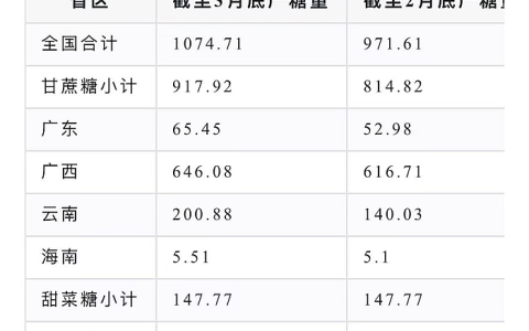 再论：2024/25榨季全国食糖总产量将突破1100万吨！ 对外依存度是否下降？