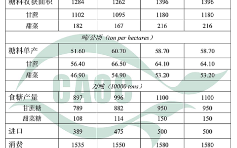 2025年4月中国农产品供需形势分析（食糖）