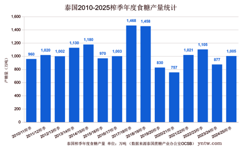 泰国2024/25榨季生产结束  产糖量低于中国！全球排名第四